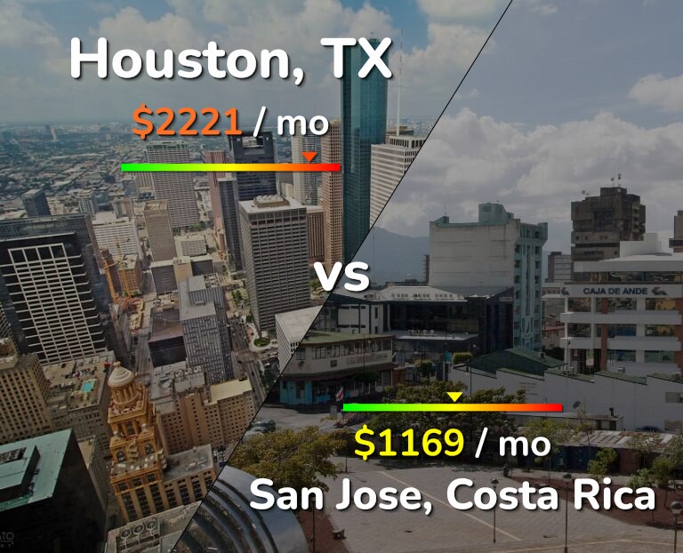 Cost of living in Houston vs San Jose, Costa Rica infographic