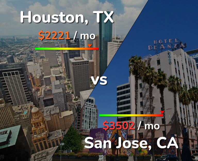 Cost of living in Houston vs San Jose, United States infographic