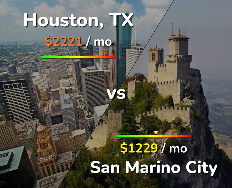 Cost of living in Houston vs San Marino City infographic