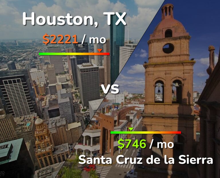 Cost of living in Houston vs Santa Cruz de la Sierra infographic