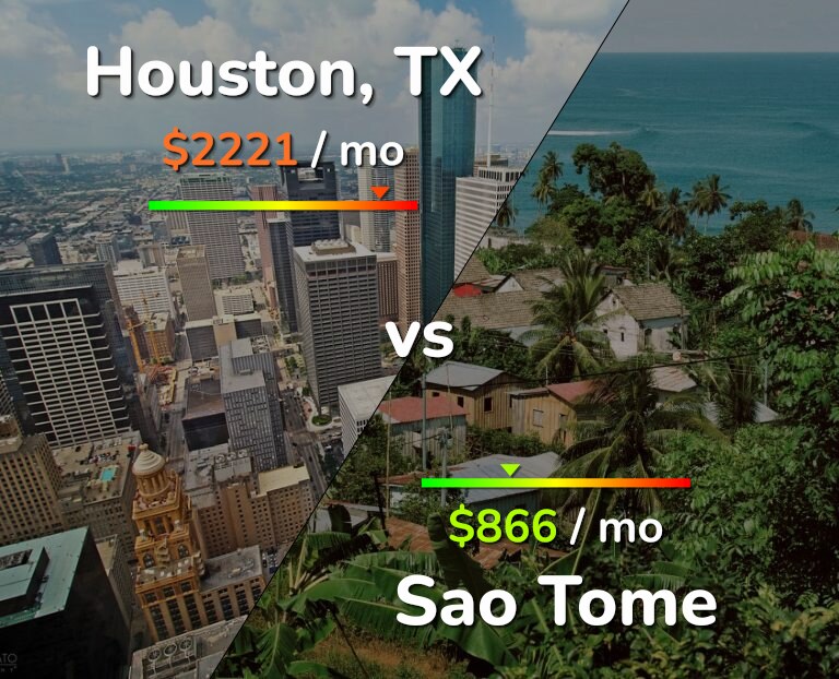 Cost of living in Houston vs Sao Tome infographic