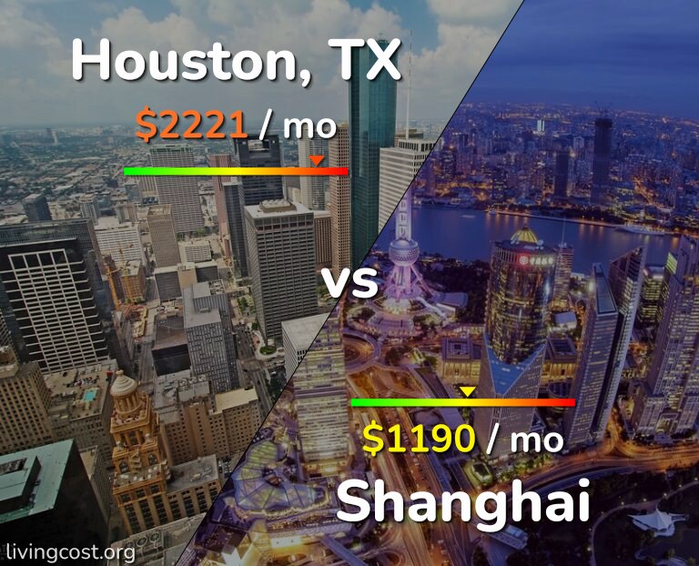 Cost of living in Houston vs Shanghai infographic