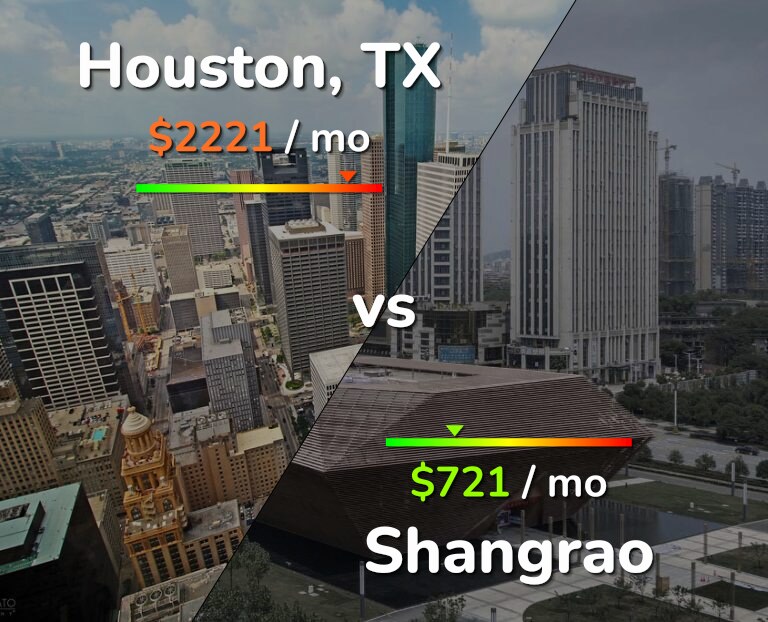 Cost of living in Houston vs Shangrao infographic
