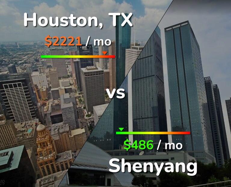 Cost of living in Houston vs Shenyang infographic