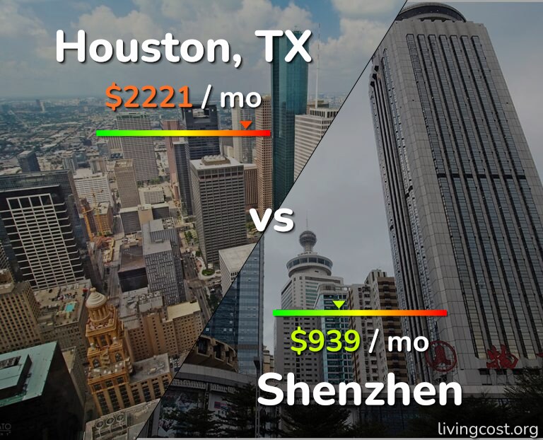 Cost of living in Houston vs Shenzhen infographic