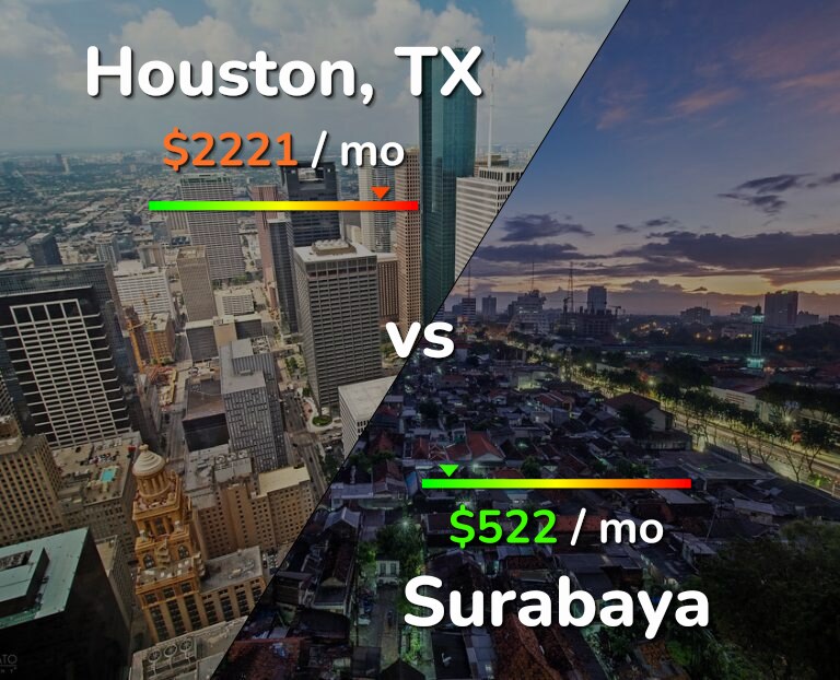 Cost of living in Houston vs Surabaya infographic