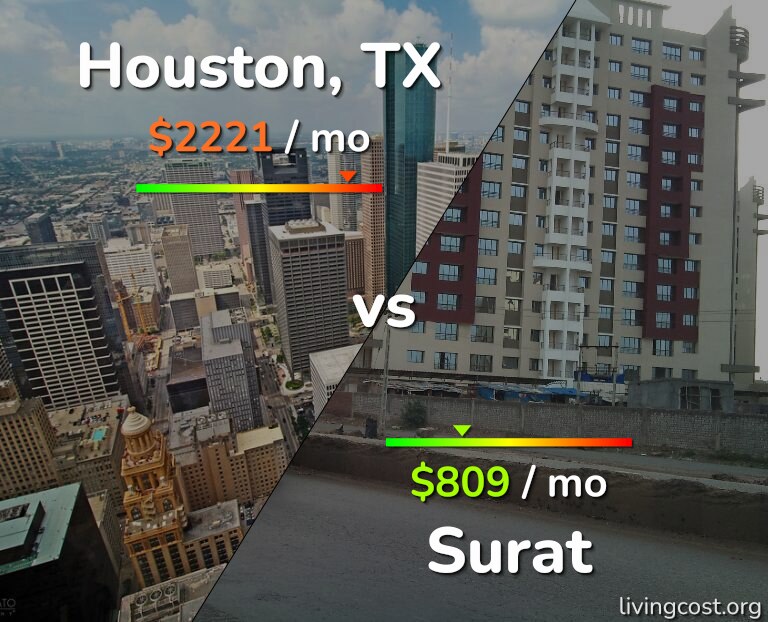 Cost of living in Houston vs Surat infographic