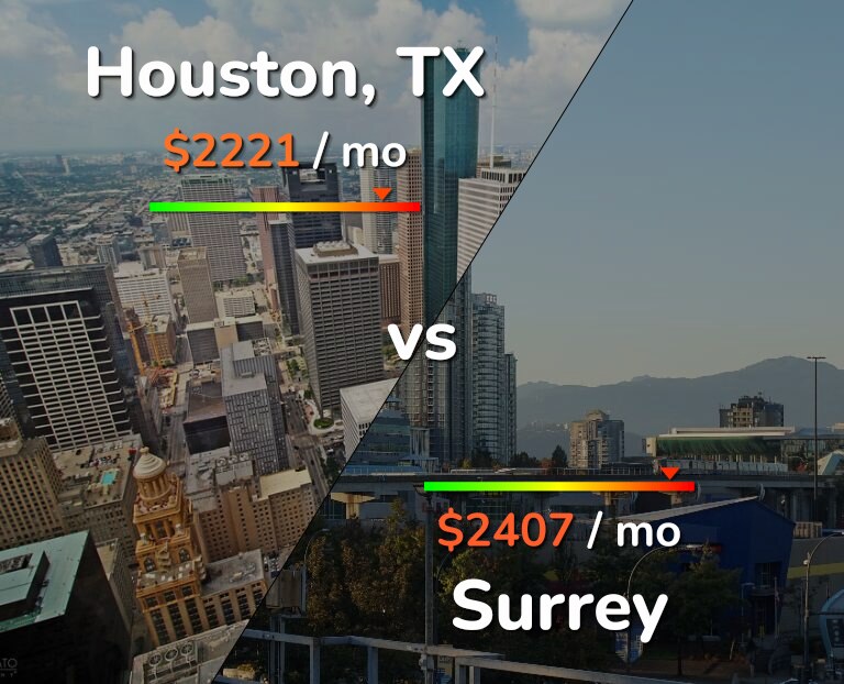 Cost of living in Houston vs Surrey infographic