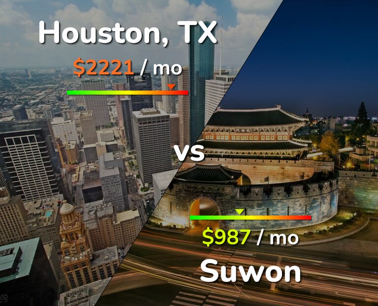 Cost of living in Houston vs Suwon infographic