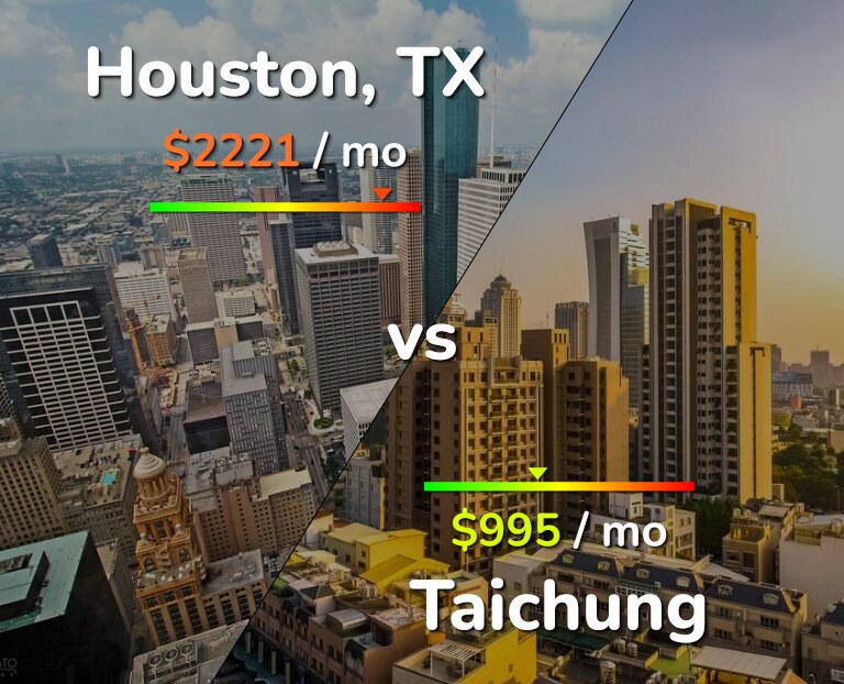Cost of living in Houston vs Taichung infographic