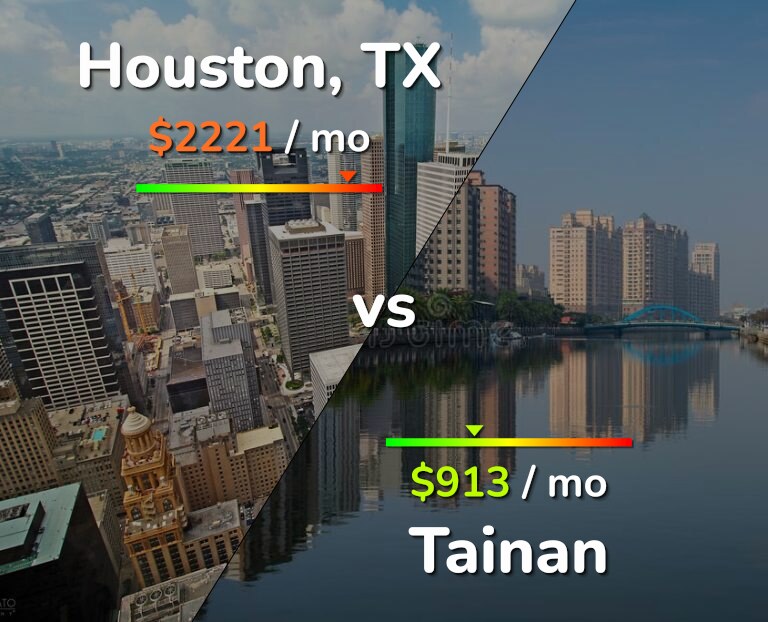 Cost of living in Houston vs Tainan infographic