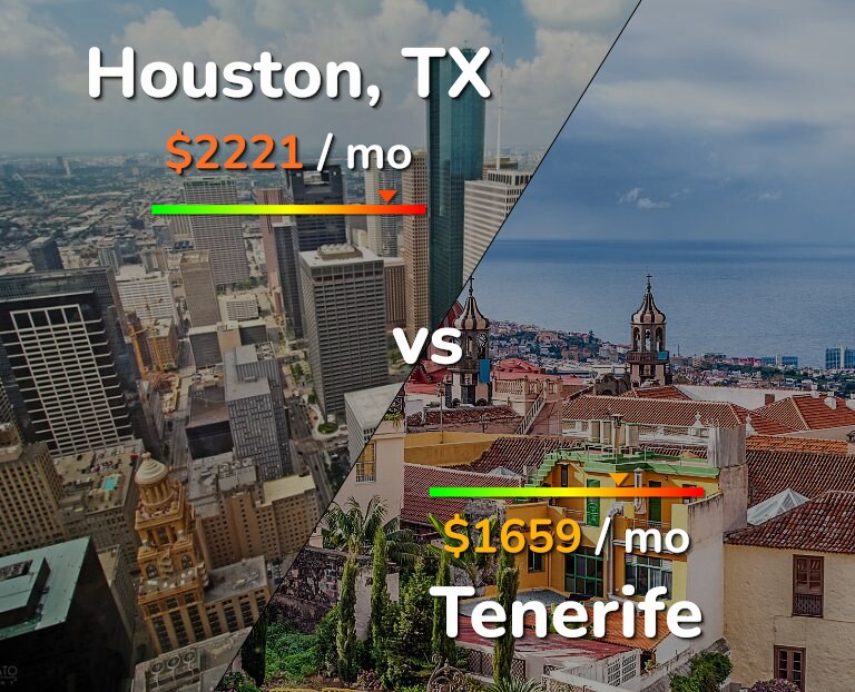 Cost of living in Houston vs Tenerife infographic