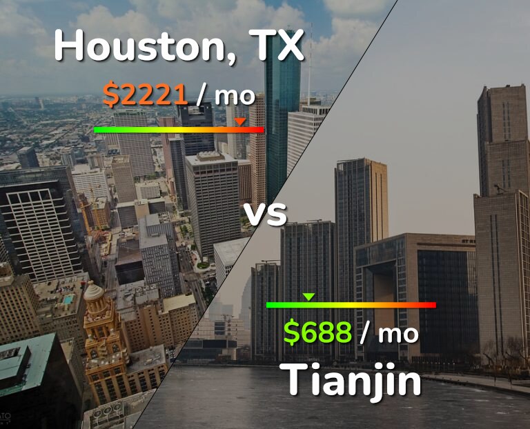 Cost of living in Houston vs Tianjin infographic
