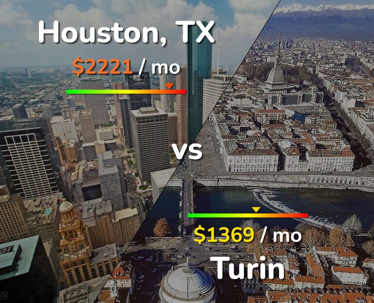 Cost of living in Houston vs Turin infographic