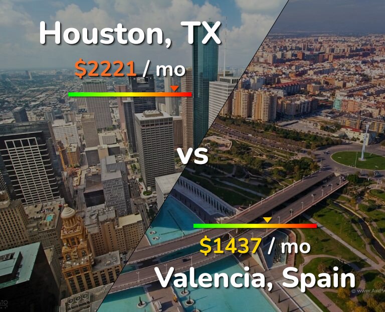 Cost of living in Houston vs Valencia, Spain infographic