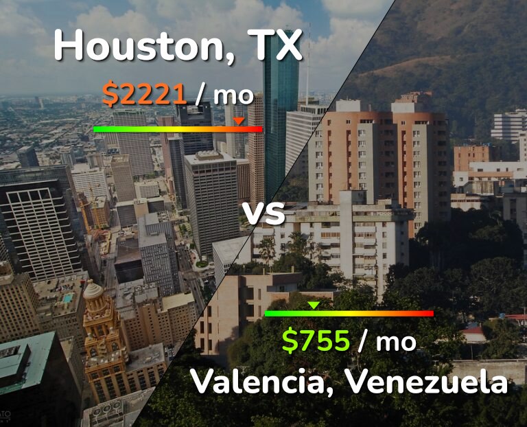 Cost of living in Houston vs Valencia, Venezuela infographic