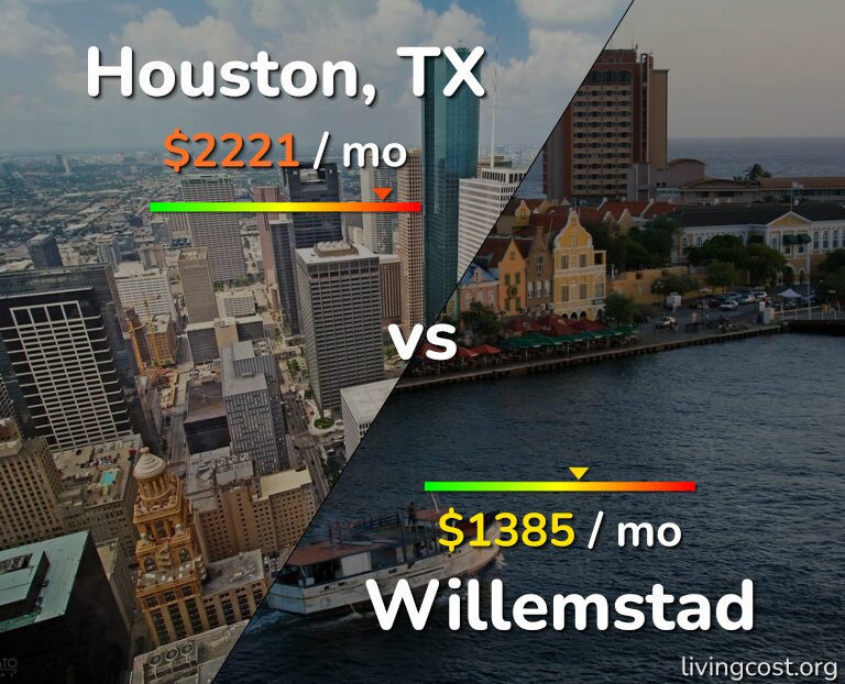 Cost of living in Houston vs Willemstad infographic