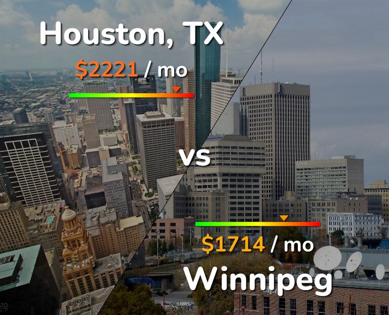 Cost of living in Houston vs Winnipeg infographic