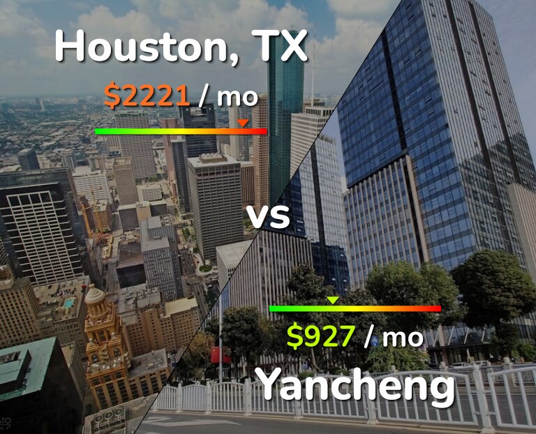 Cost of living in Houston vs Yancheng infographic