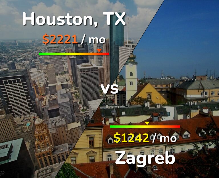 Cost of living in Houston vs Zagreb infographic