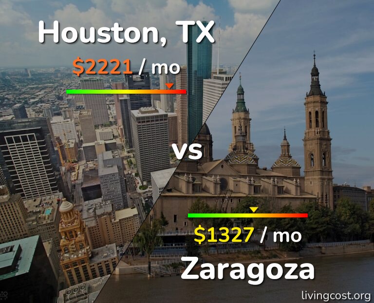Cost of living in Houston vs Zaragoza infographic