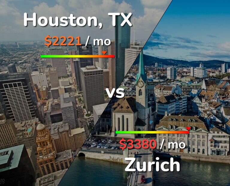 Cost of living in Houston vs Zurich infographic