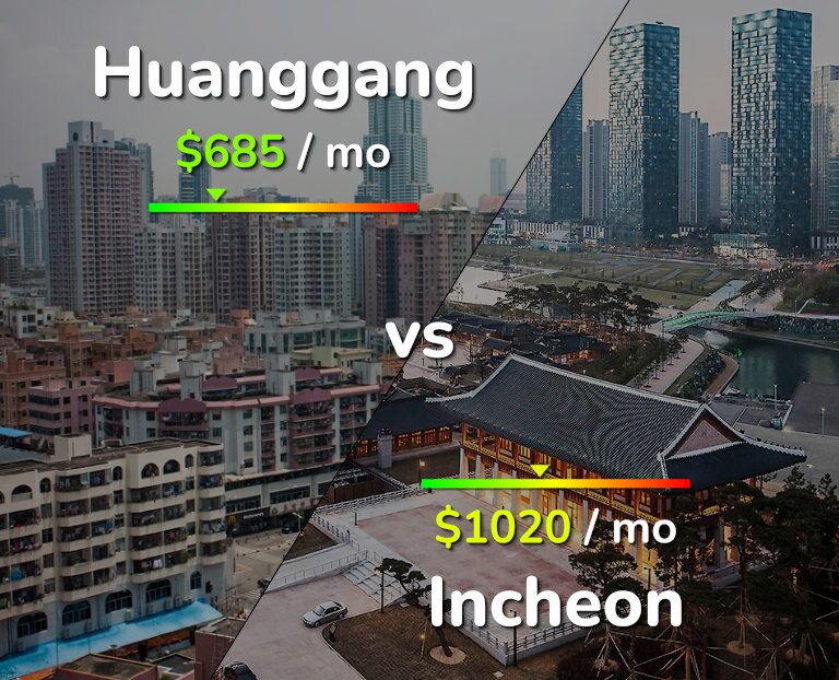 Cost of living in Huanggang vs Incheon infographic