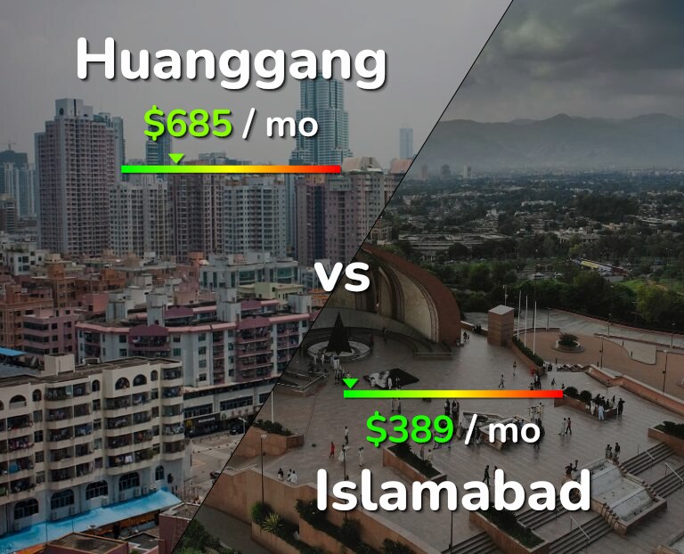 Cost of living in Huanggang vs Islamabad infographic