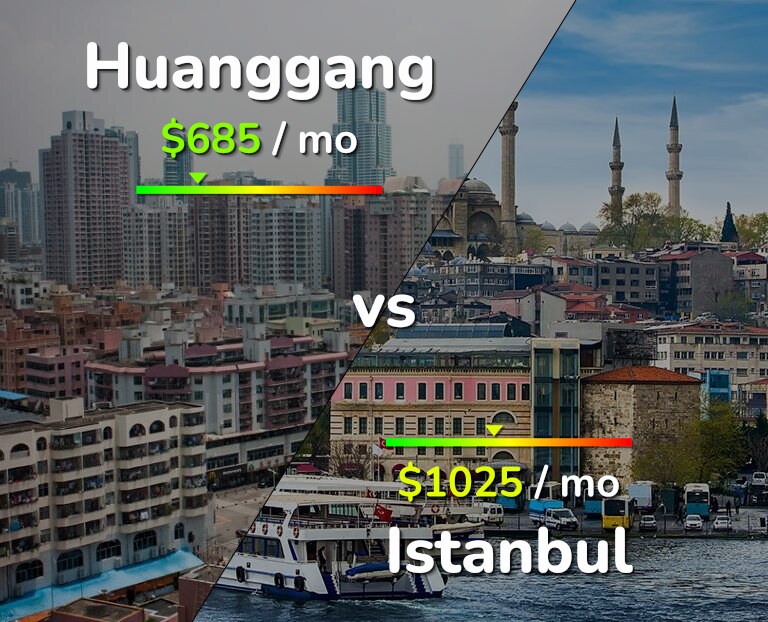 Cost of living in Huanggang vs Istanbul infographic