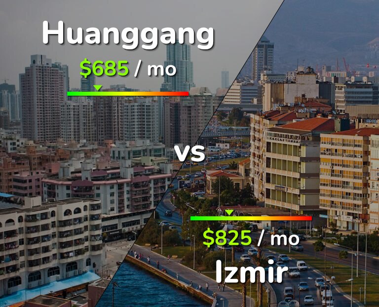 Cost of living in Huanggang vs Izmir infographic