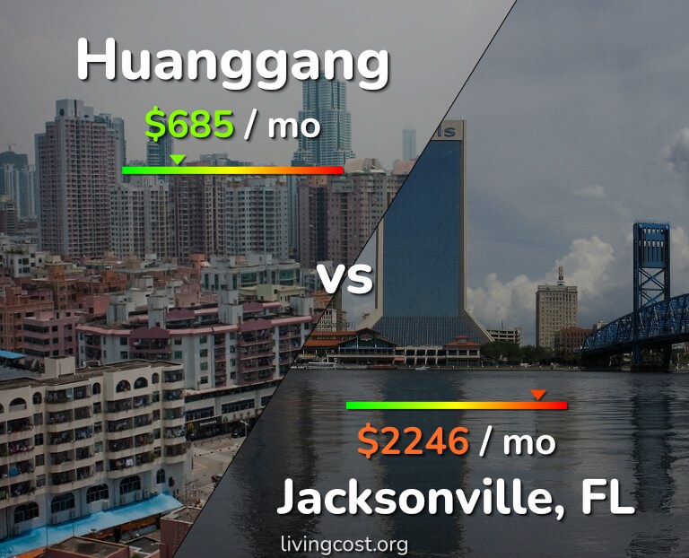 Cost of living in Huanggang vs Jacksonville infographic