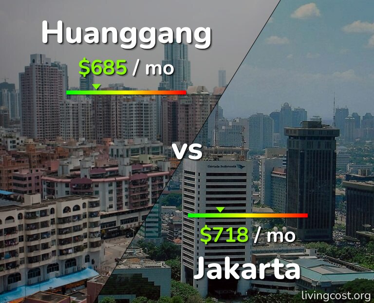 Cost of living in Huanggang vs Jakarta infographic
