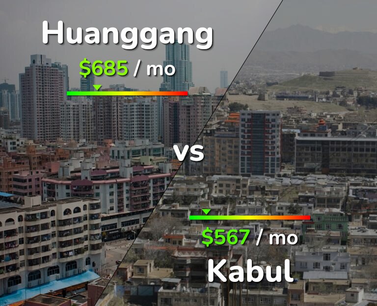 Cost of living in Huanggang vs Kabul infographic