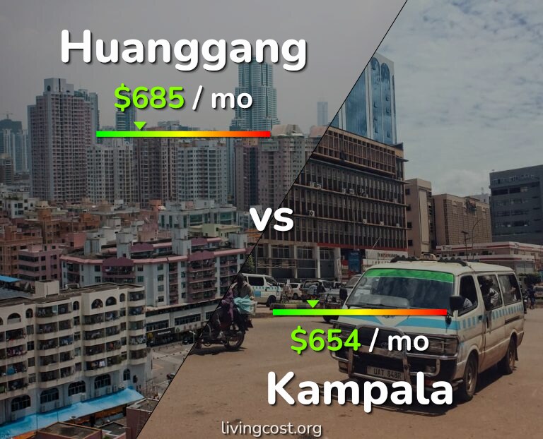 Cost of living in Huanggang vs Kampala infographic