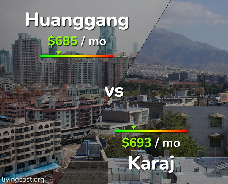 Cost of living in Huanggang vs Karaj infographic