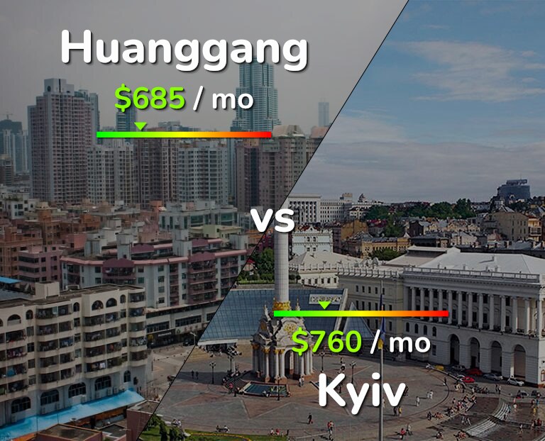 Cost of living in Huanggang vs Kyiv infographic