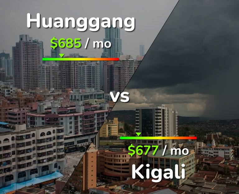 Cost of living in Huanggang vs Kigali infographic