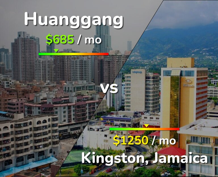 Cost of living in Huanggang vs Kingston infographic