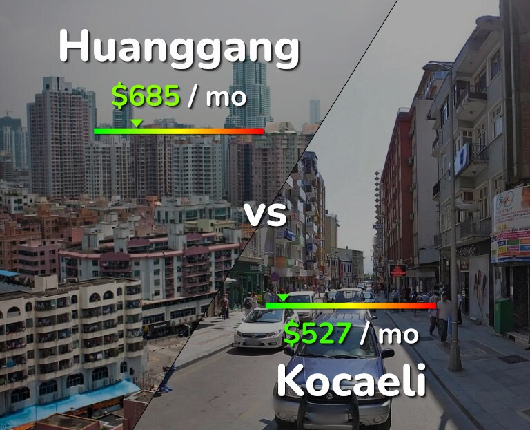 Cost of living in Huanggang vs Kocaeli infographic