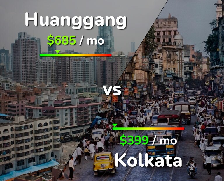 Cost of living in Huanggang vs Kolkata infographic