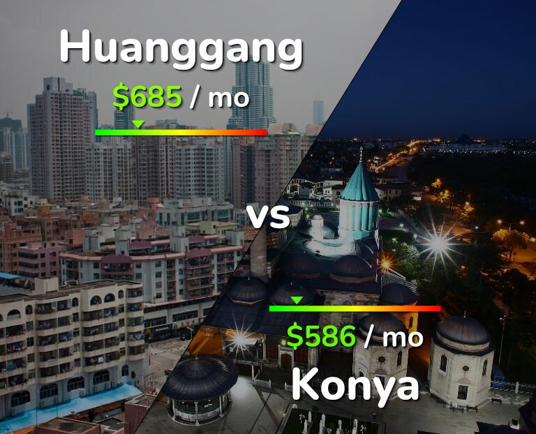 Cost of living in Huanggang vs Konya infographic