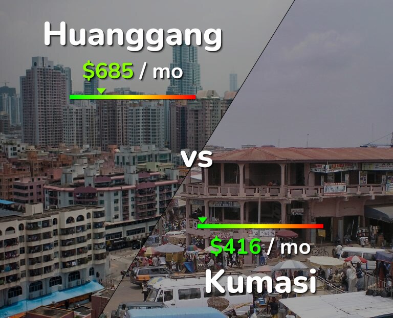Cost of living in Huanggang vs Kumasi infographic