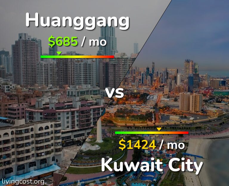 Cost of living in Huanggang vs Kuwait City infographic