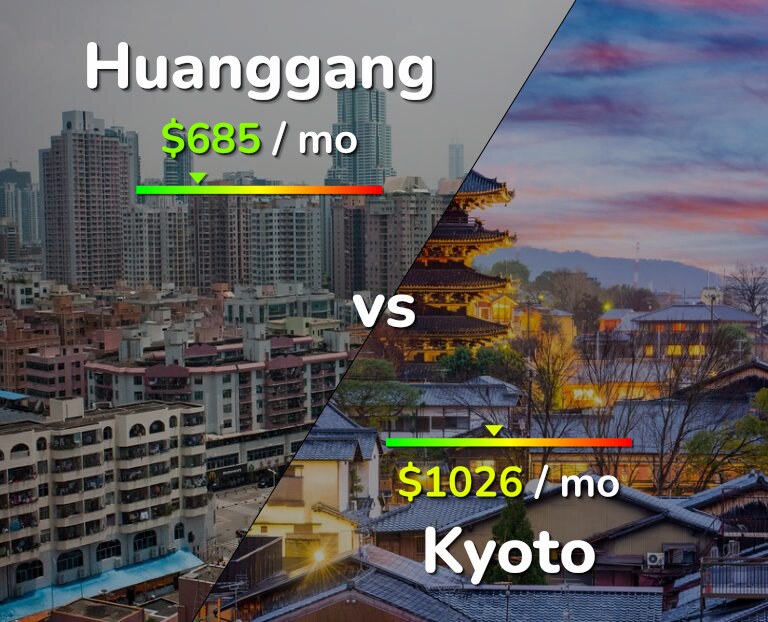 Cost of living in Huanggang vs Kyoto infographic