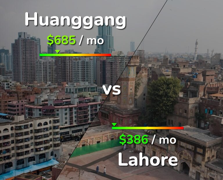 Cost of living in Huanggang vs Lahore infographic