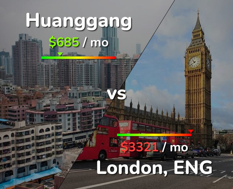 Cost of living in Huanggang vs London infographic
