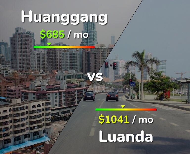Cost of living in Huanggang vs Luanda infographic