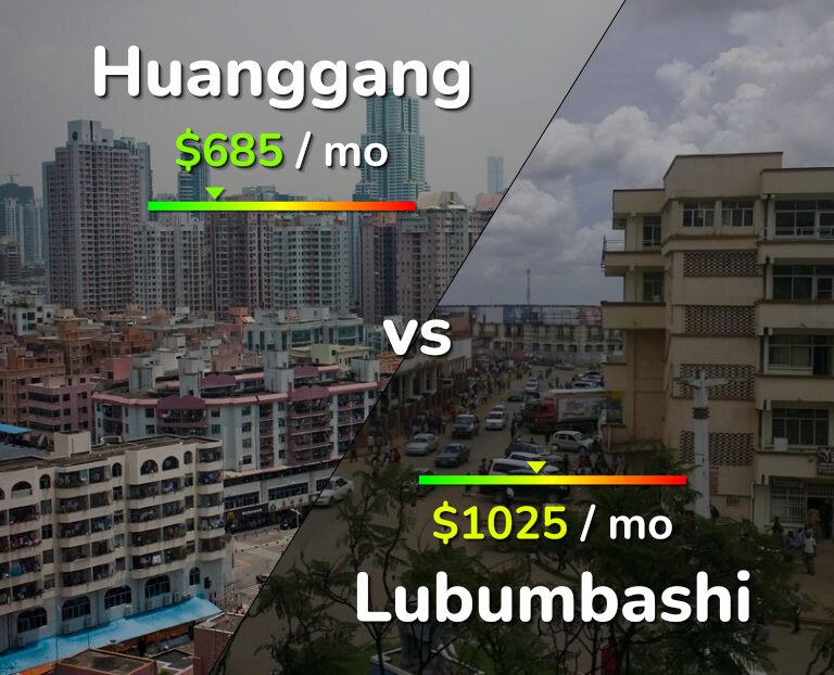 Cost of living in Huanggang vs Lubumbashi infographic