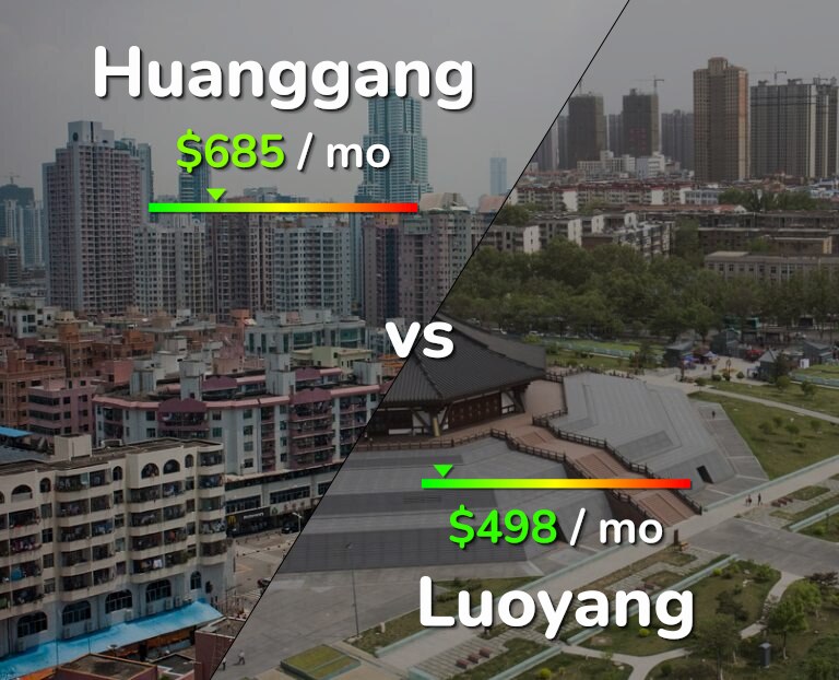 Cost of living in Huanggang vs Luoyang infographic
