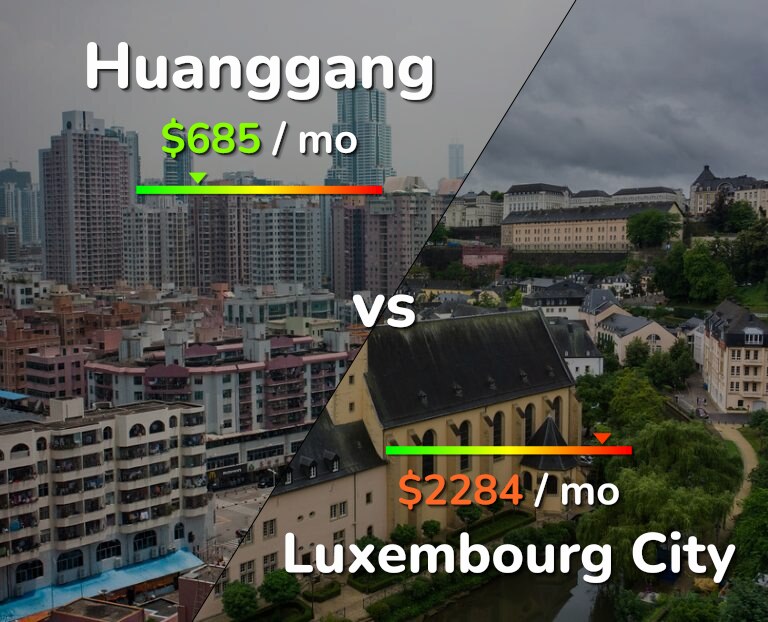 Cost of living in Huanggang vs Luxembourg City infographic